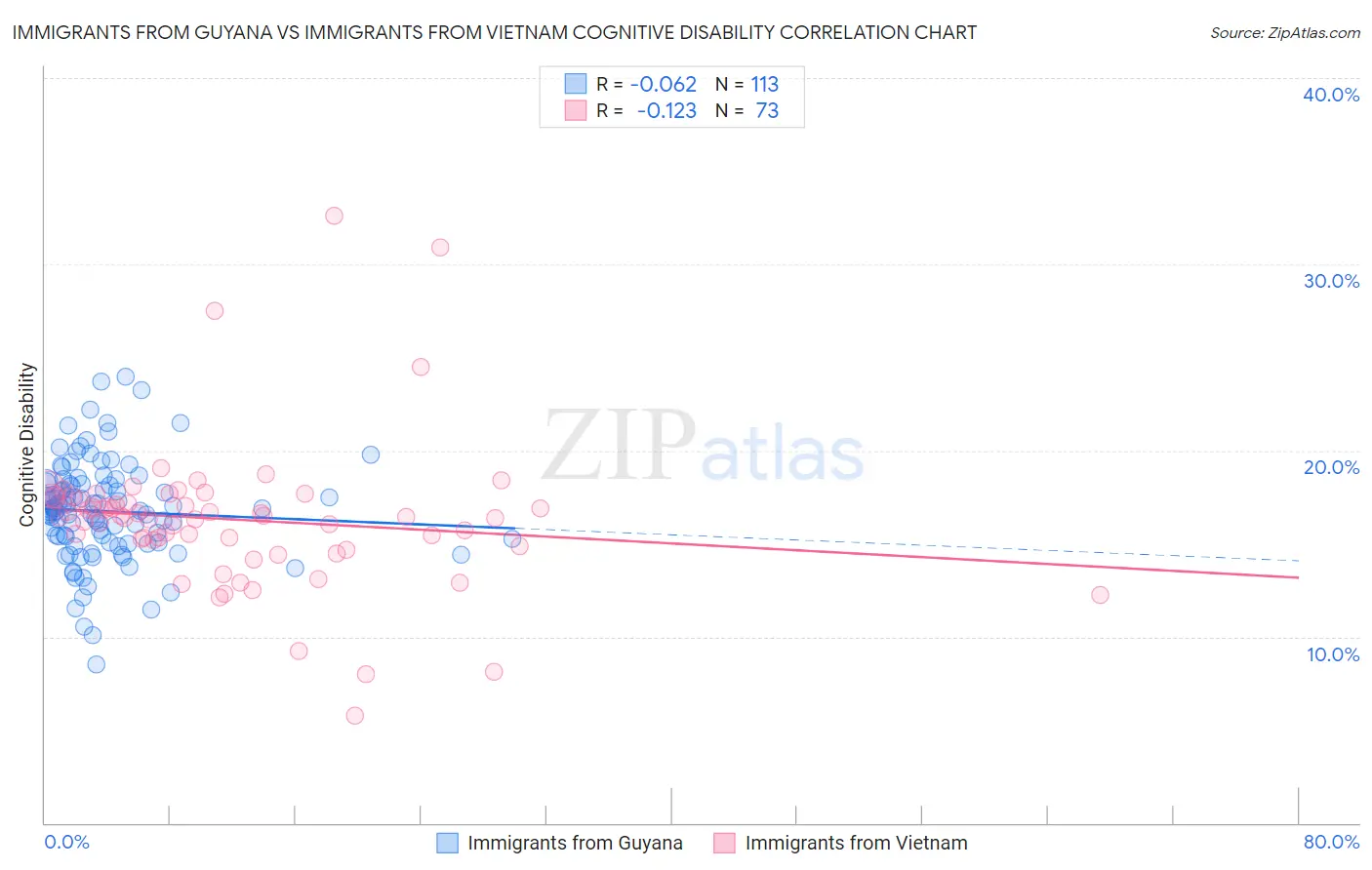 Immigrants from Guyana vs Immigrants from Vietnam Cognitive Disability
