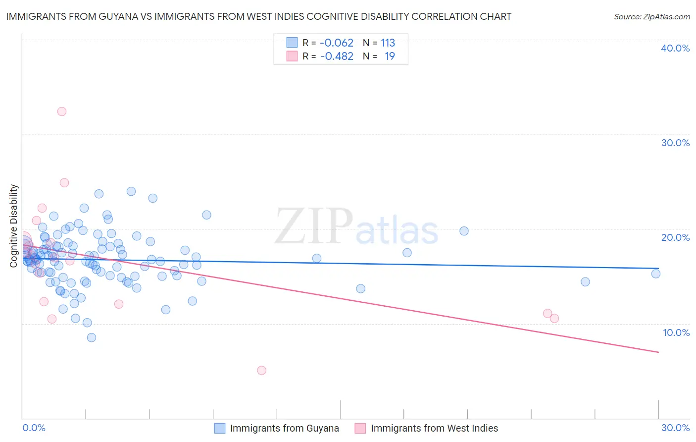 Immigrants from Guyana vs Immigrants from West Indies Cognitive Disability