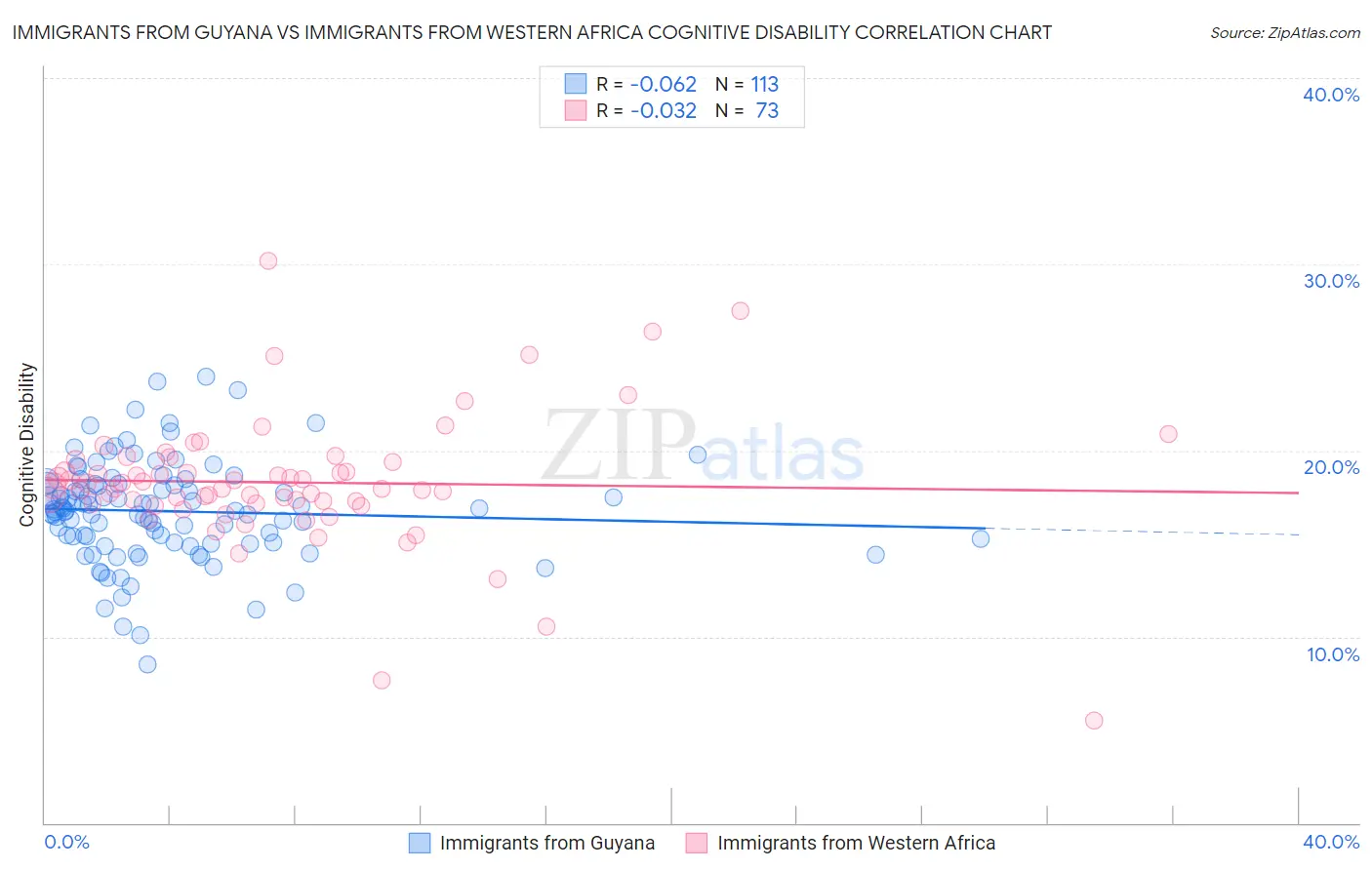 Immigrants from Guyana vs Immigrants from Western Africa Cognitive Disability
