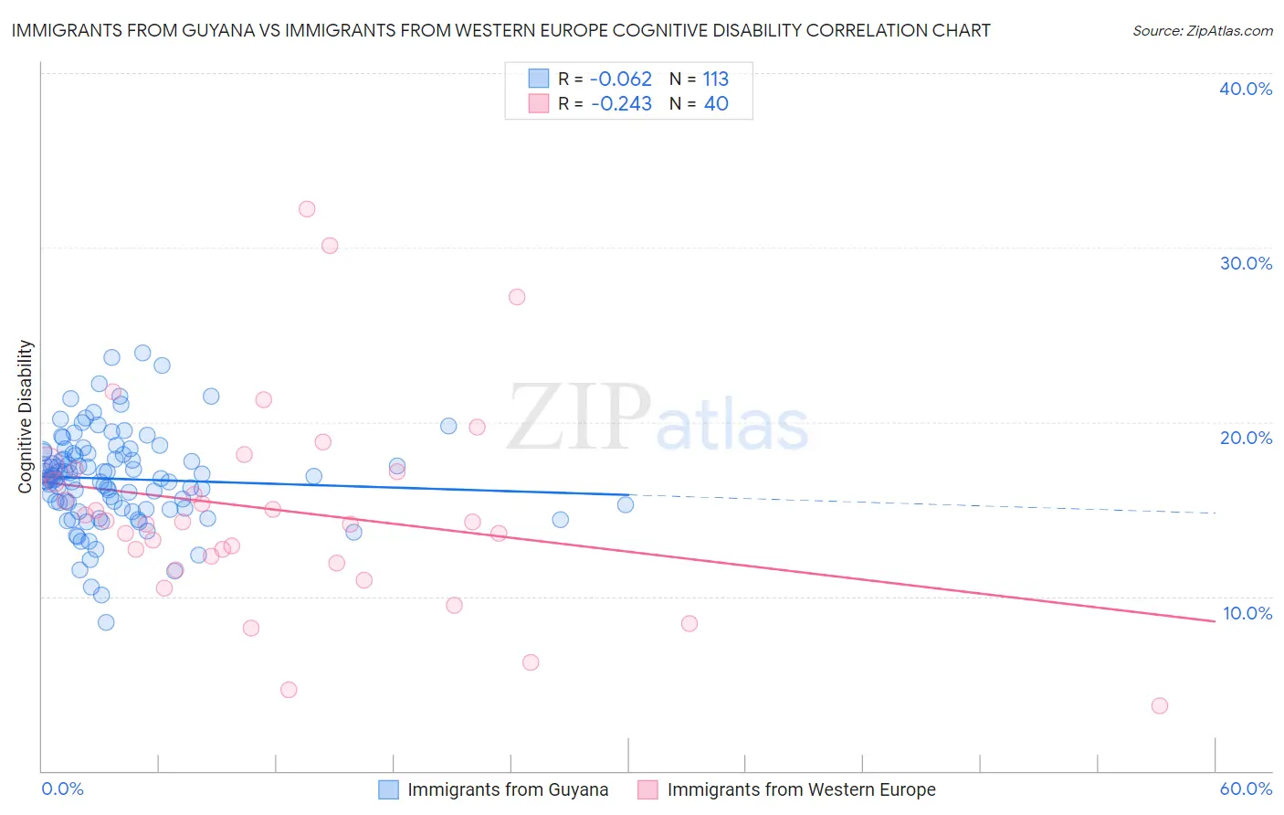 Immigrants from Guyana vs Immigrants from Western Europe Cognitive Disability