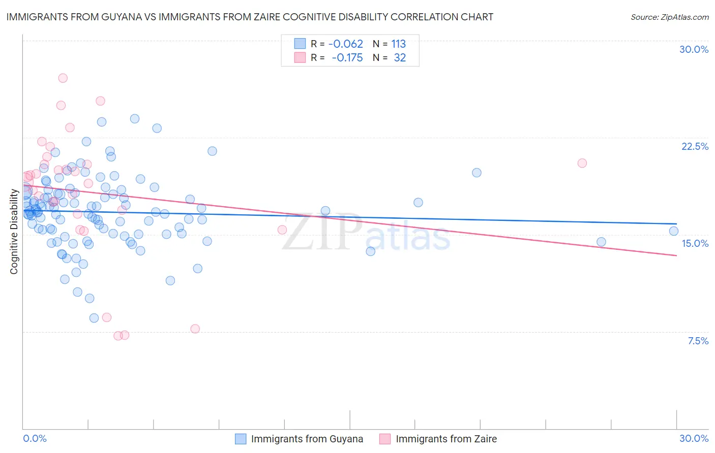 Immigrants from Guyana vs Immigrants from Zaire Cognitive Disability