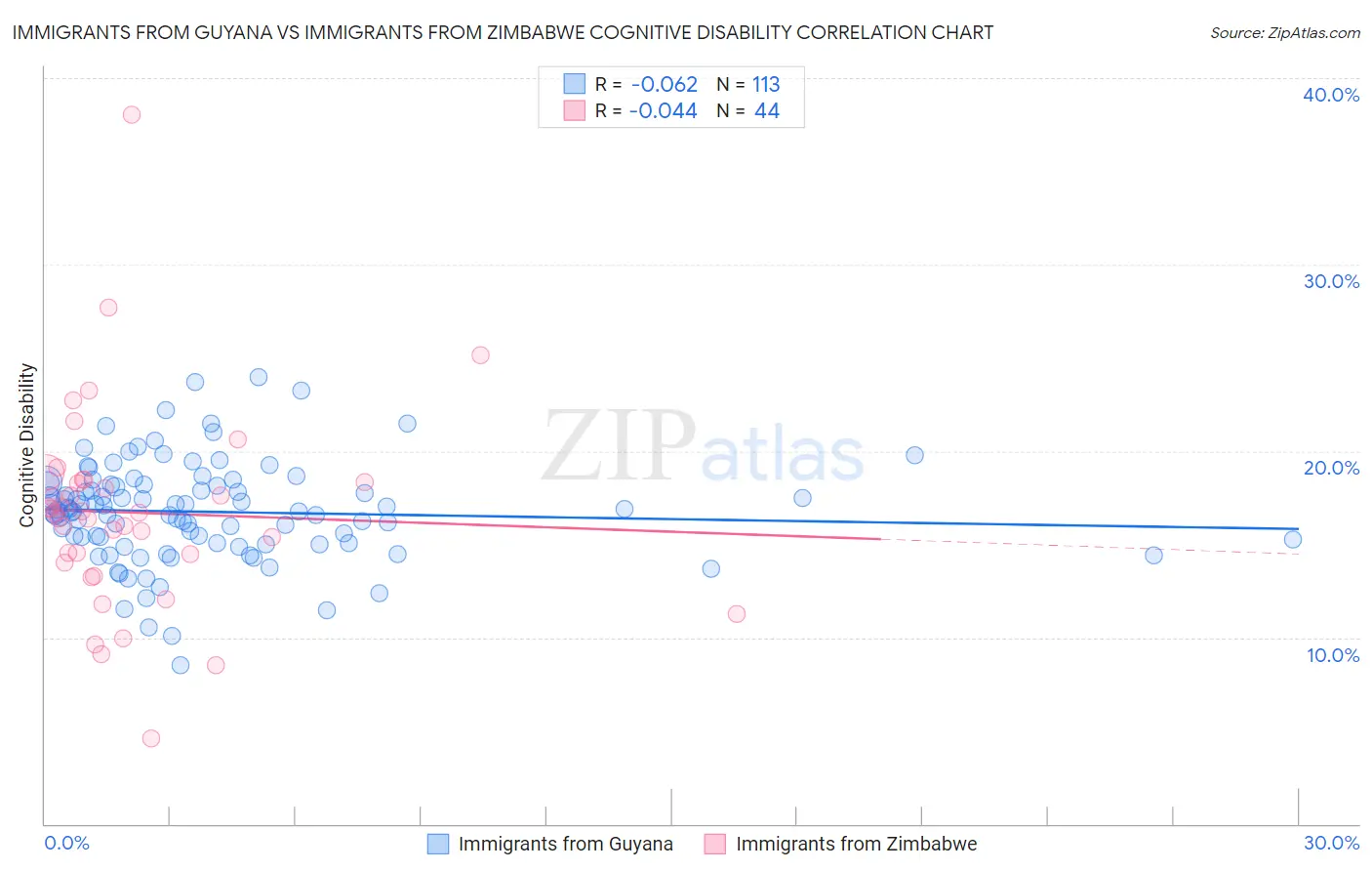 Immigrants from Guyana vs Immigrants from Zimbabwe Cognitive Disability