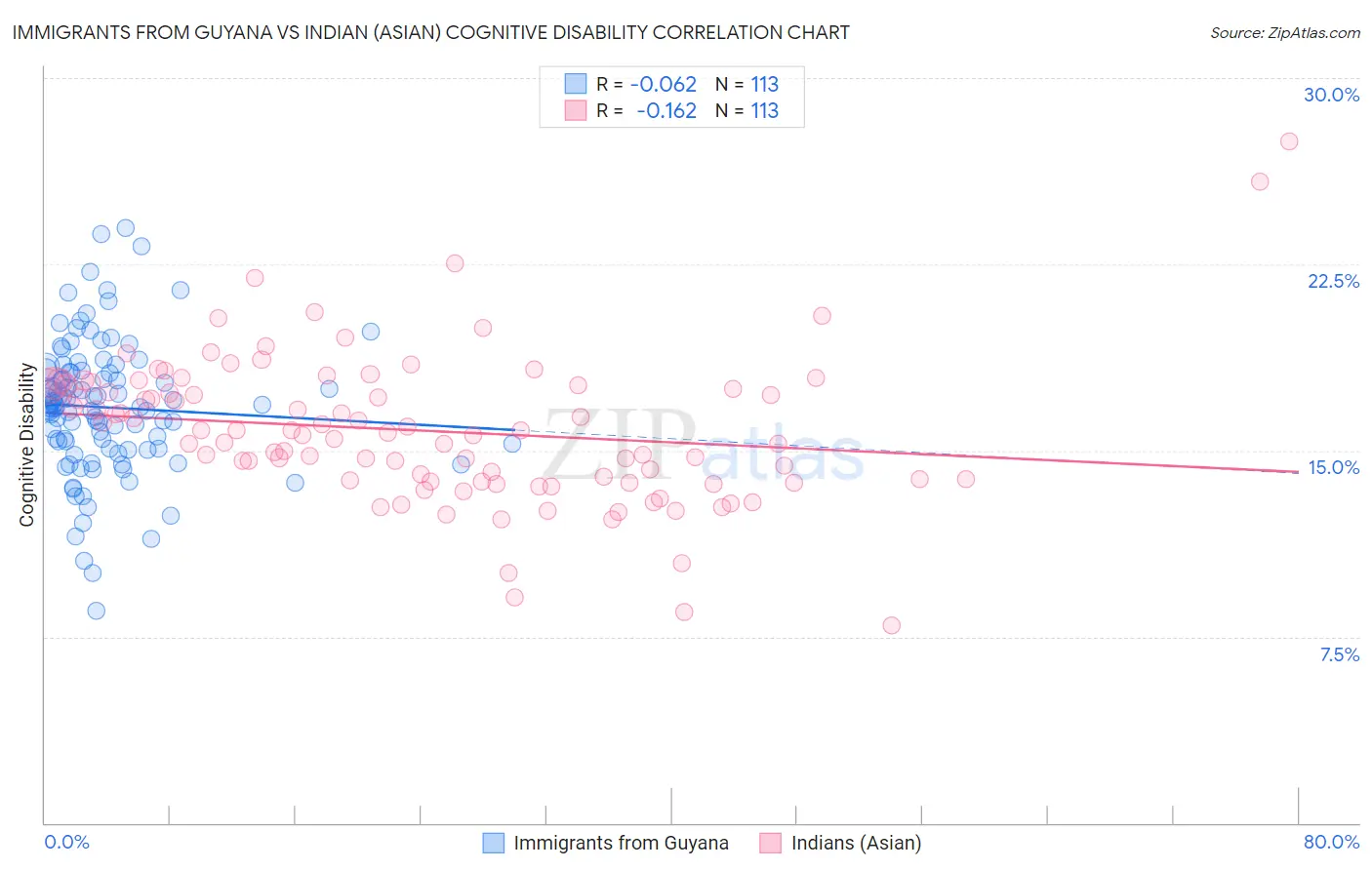 Immigrants from Guyana vs Indian (Asian) Cognitive Disability