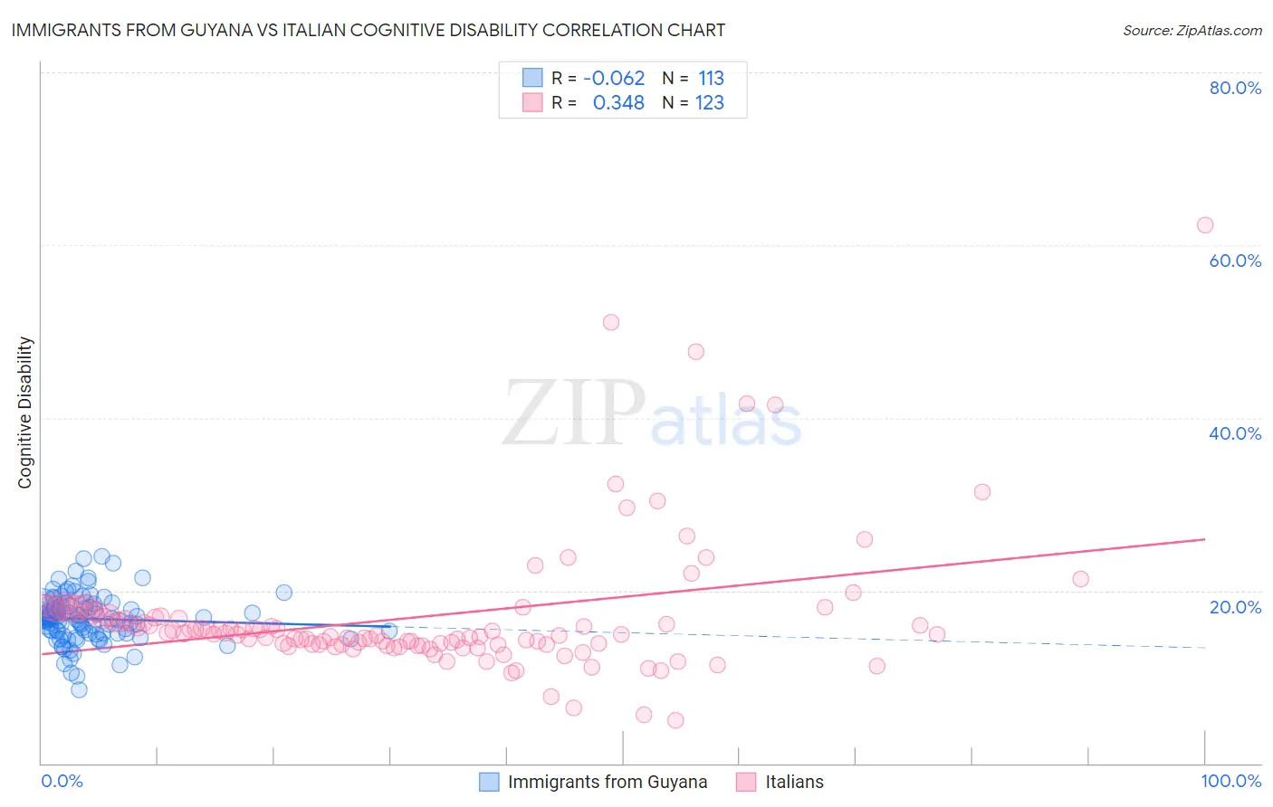 Immigrants from Guyana vs Italian Cognitive Disability