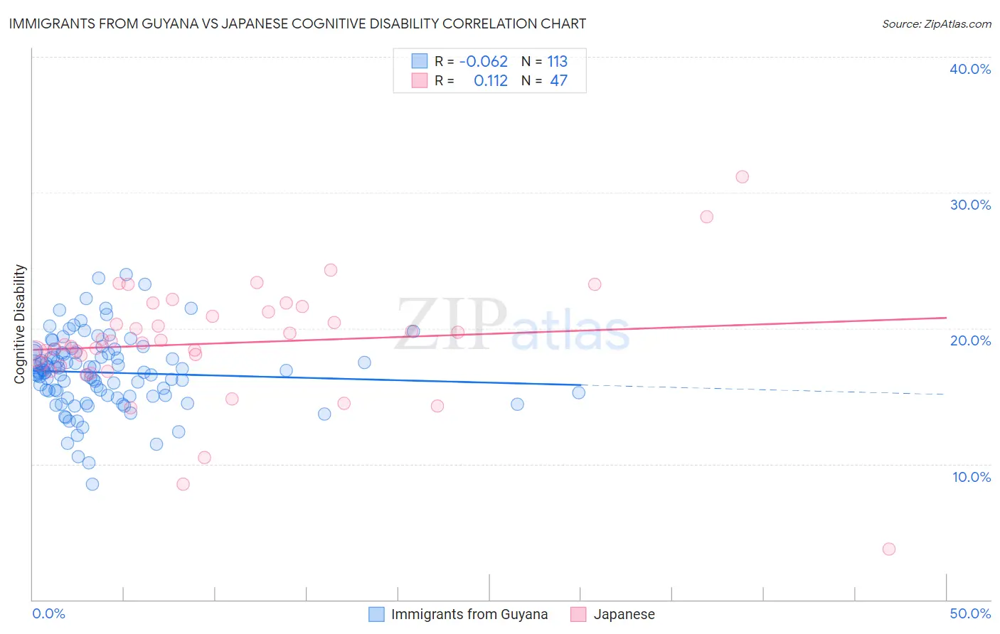 Immigrants from Guyana vs Japanese Cognitive Disability