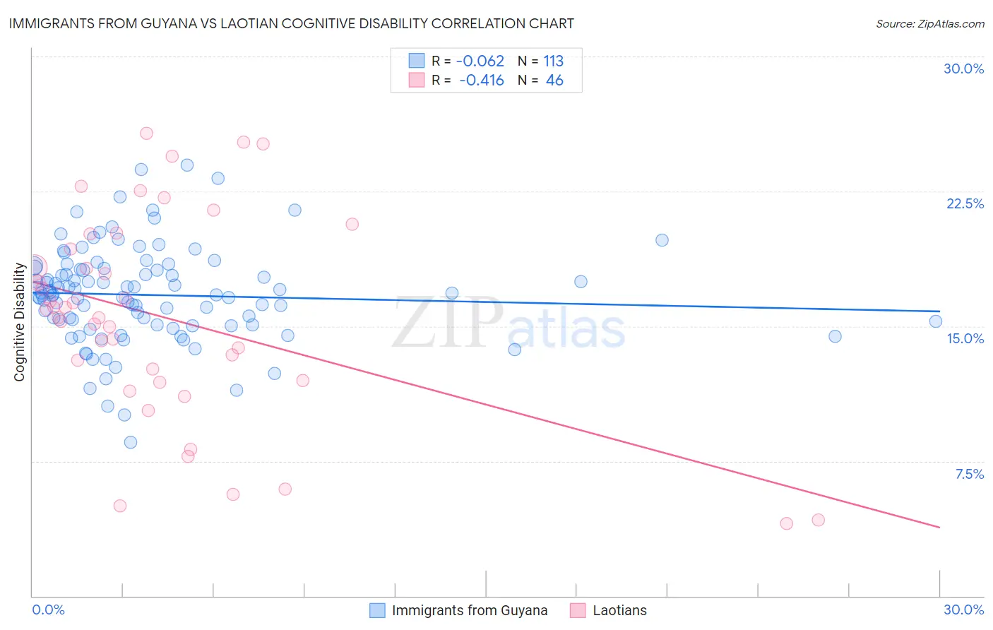 Immigrants from Guyana vs Laotian Cognitive Disability