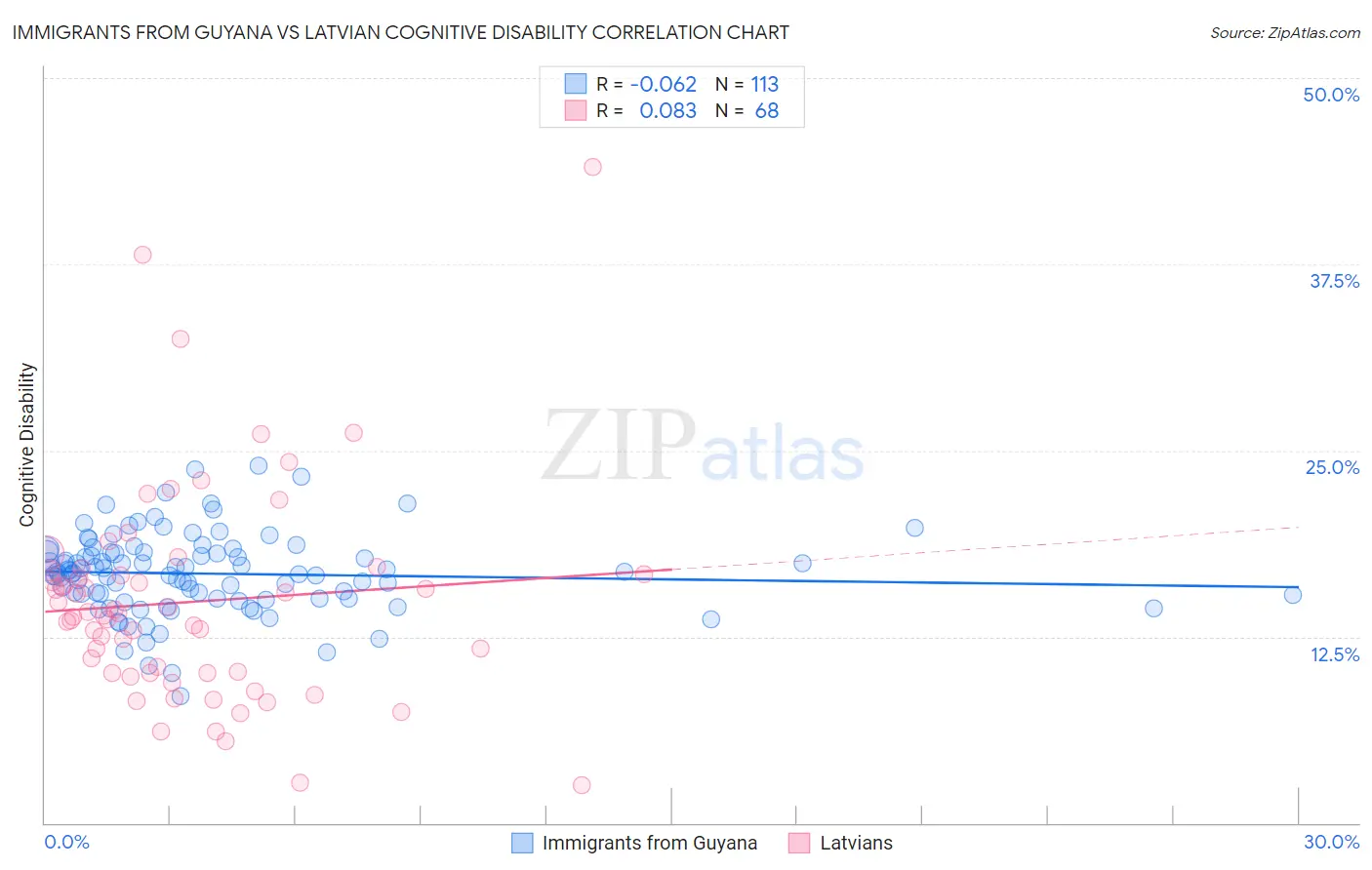 Immigrants from Guyana vs Latvian Cognitive Disability