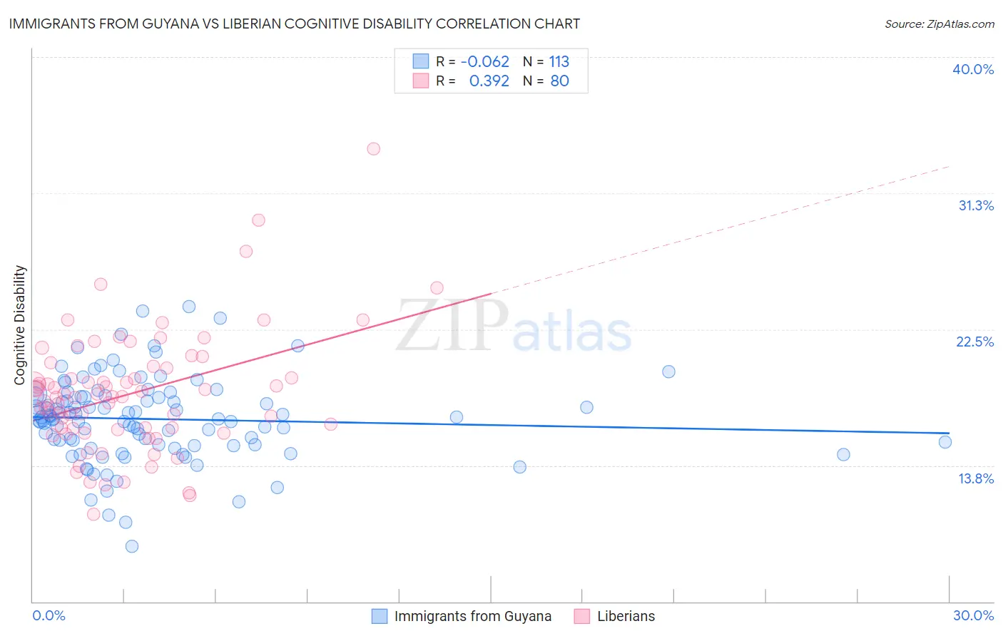 Immigrants from Guyana vs Liberian Cognitive Disability