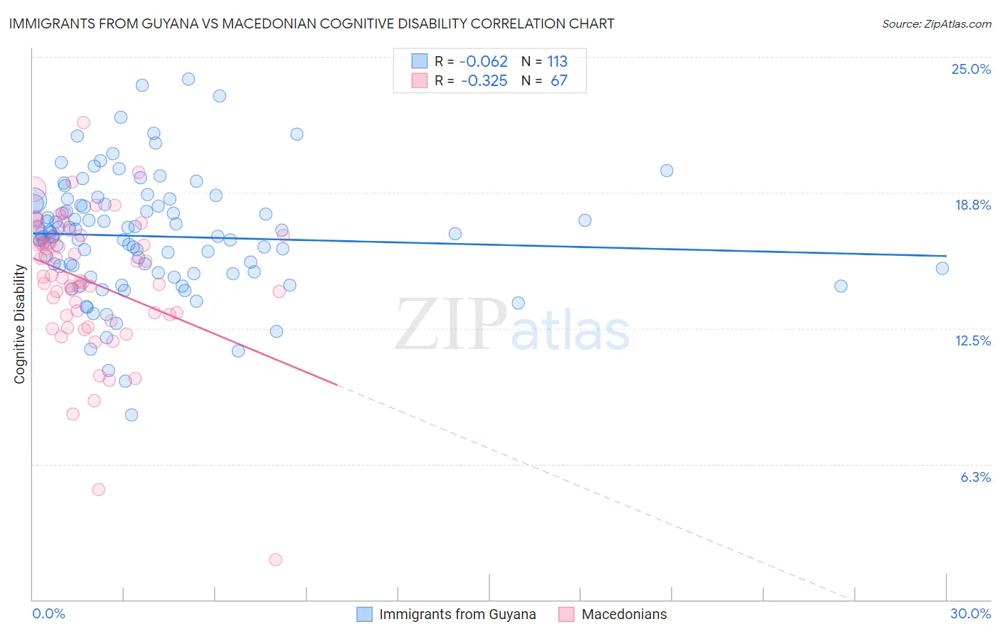 Immigrants from Guyana vs Macedonian Cognitive Disability