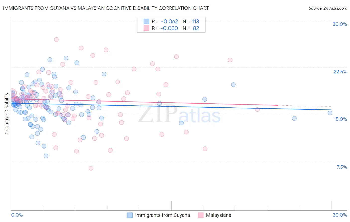 Immigrants from Guyana vs Malaysian Cognitive Disability