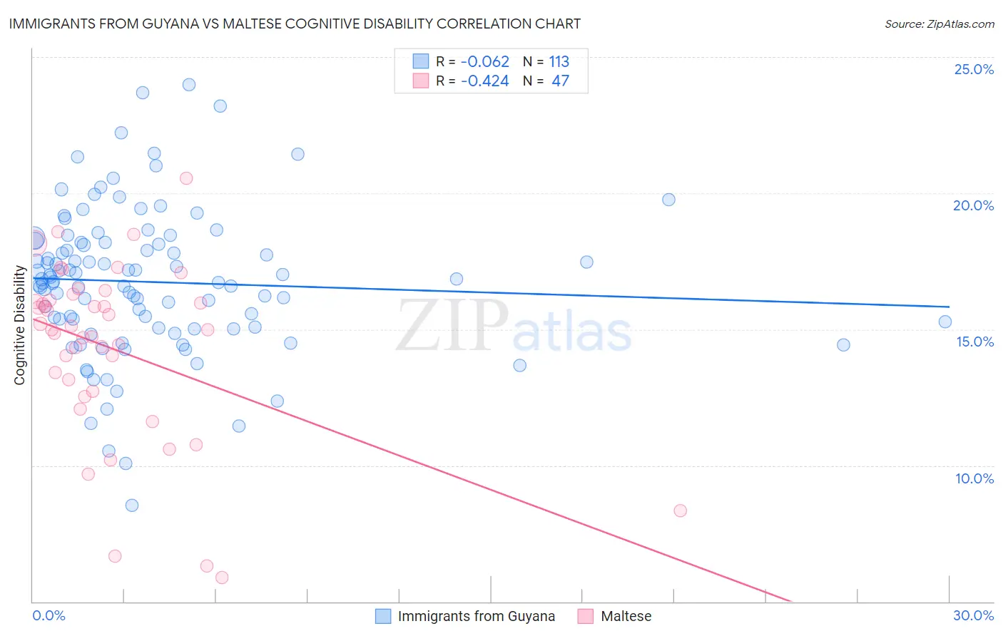 Immigrants from Guyana vs Maltese Cognitive Disability