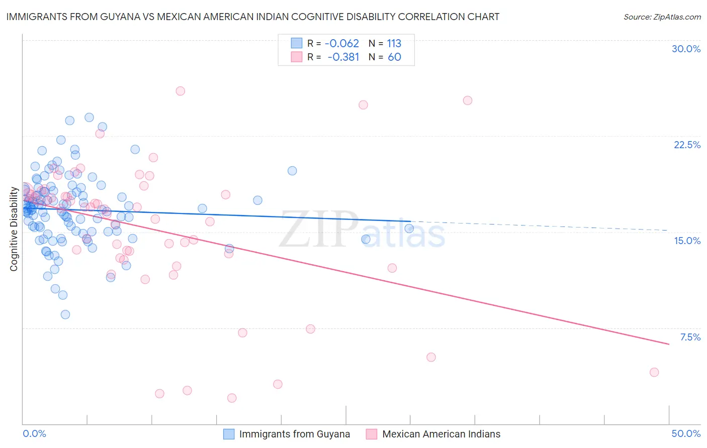 Immigrants from Guyana vs Mexican American Indian Cognitive Disability