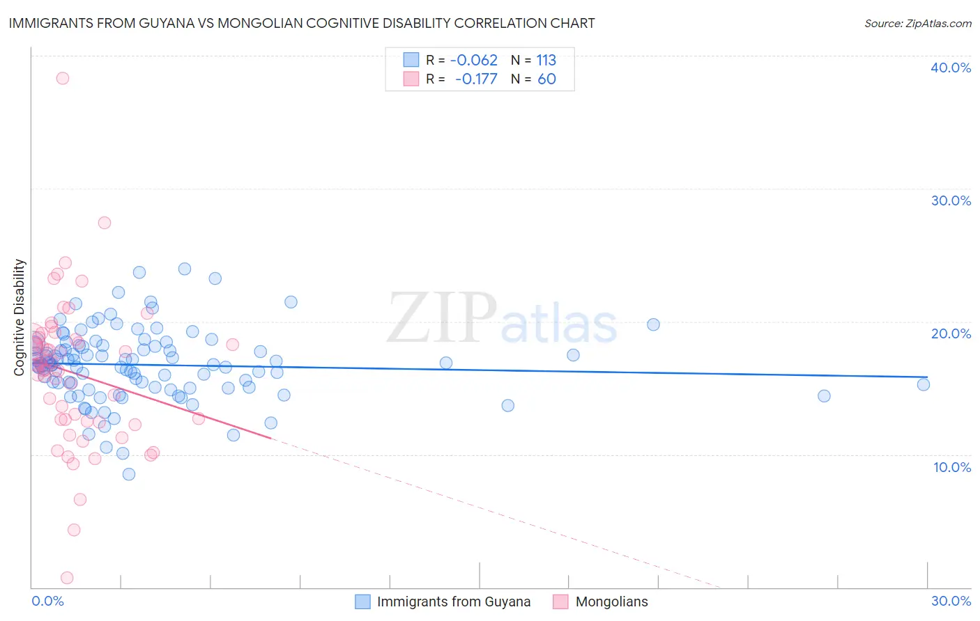 Immigrants from Guyana vs Mongolian Cognitive Disability