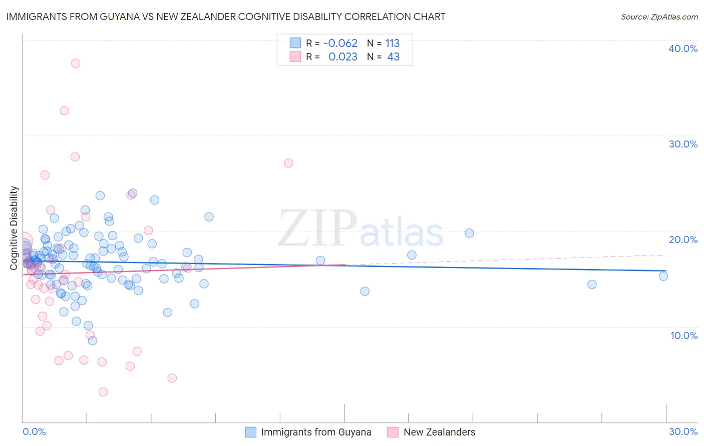 Immigrants from Guyana vs New Zealander Cognitive Disability
