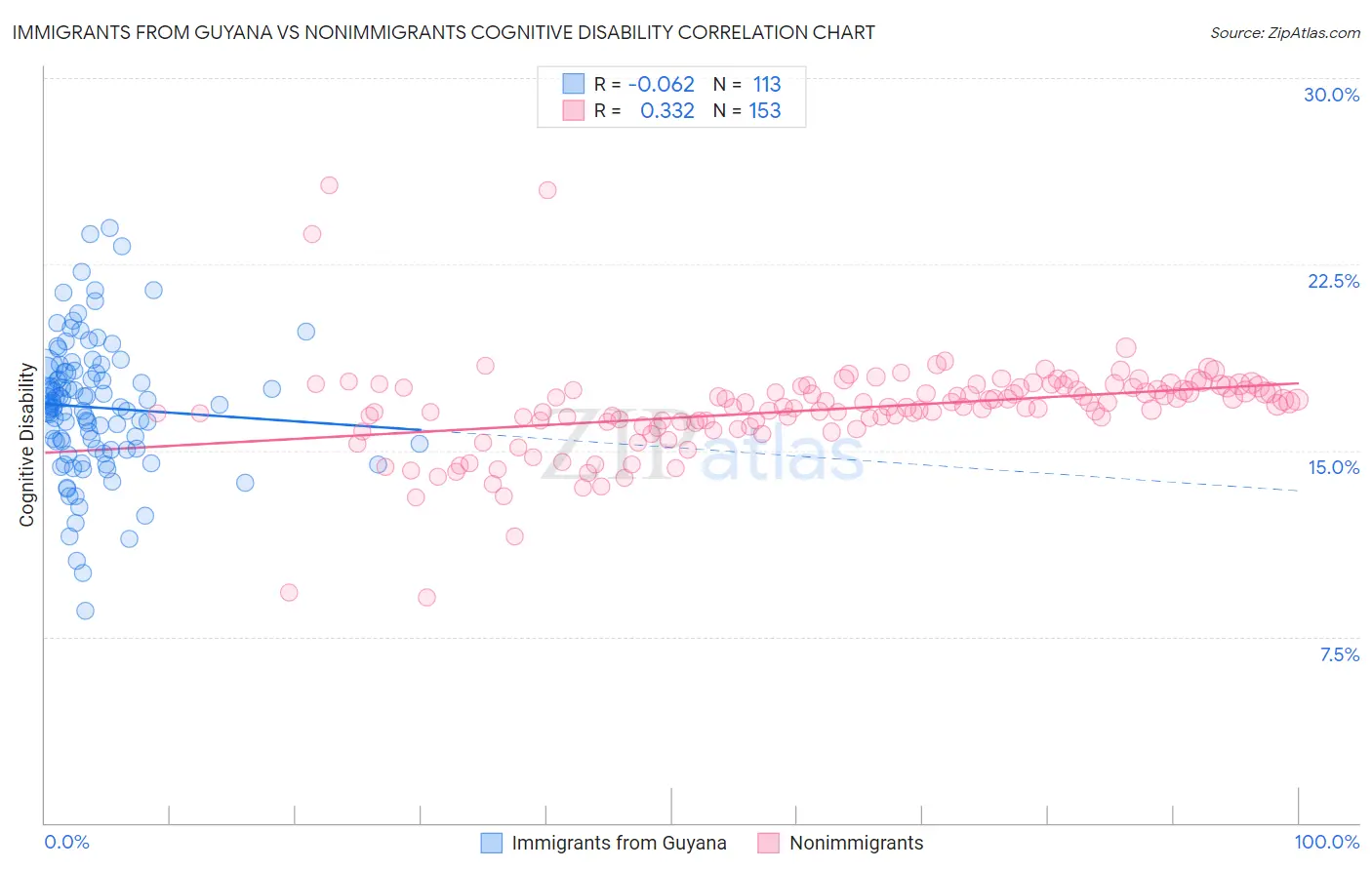 Immigrants from Guyana vs Nonimmigrants Cognitive Disability