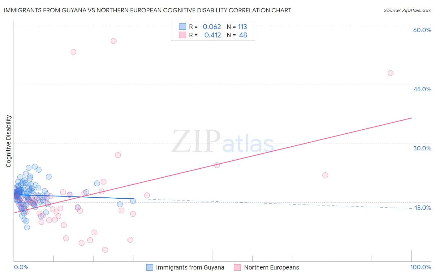 Immigrants from Guyana vs Northern European Cognitive Disability