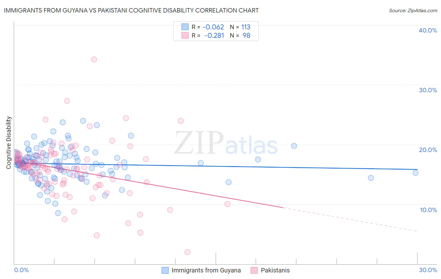 Immigrants from Guyana vs Pakistani Cognitive Disability