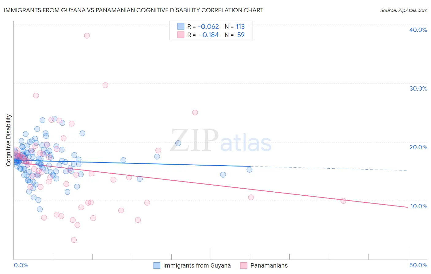 Immigrants from Guyana vs Panamanian Cognitive Disability