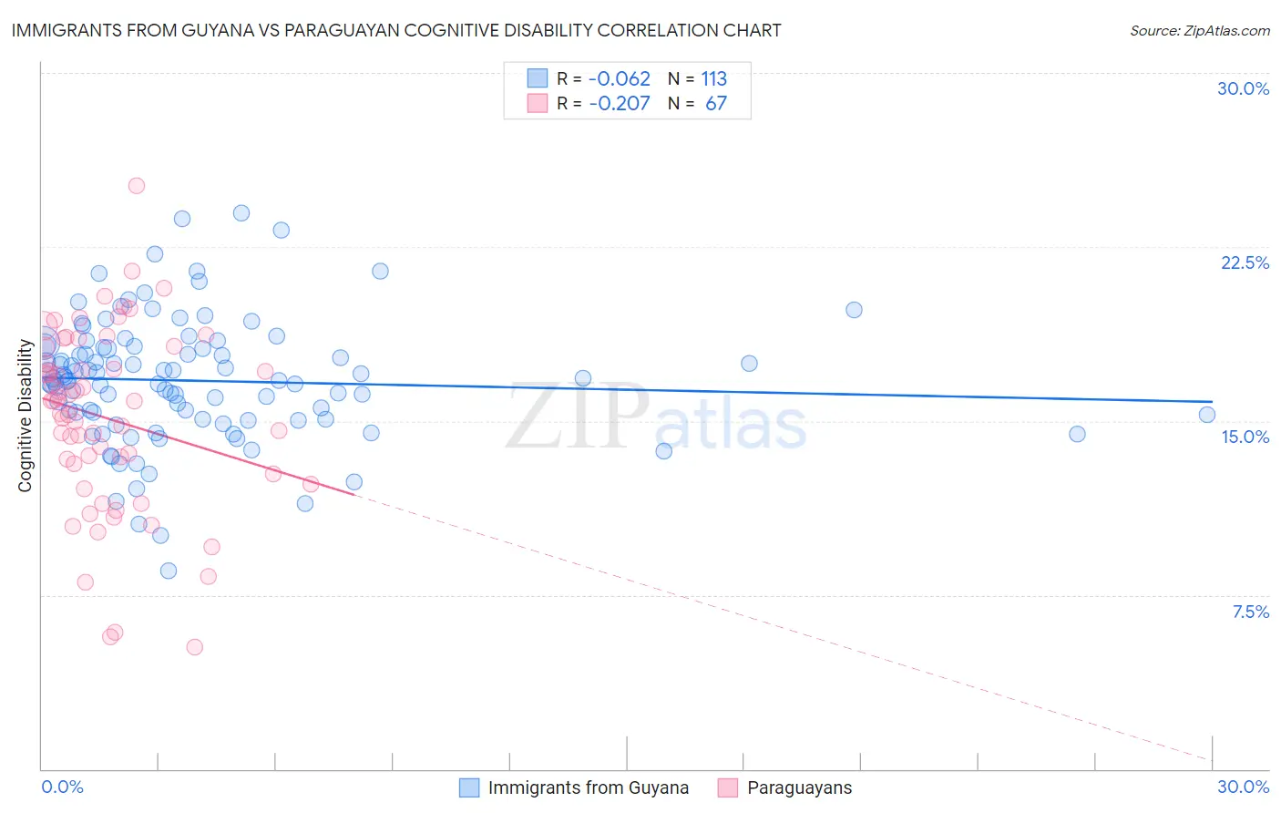 Immigrants from Guyana vs Paraguayan Cognitive Disability