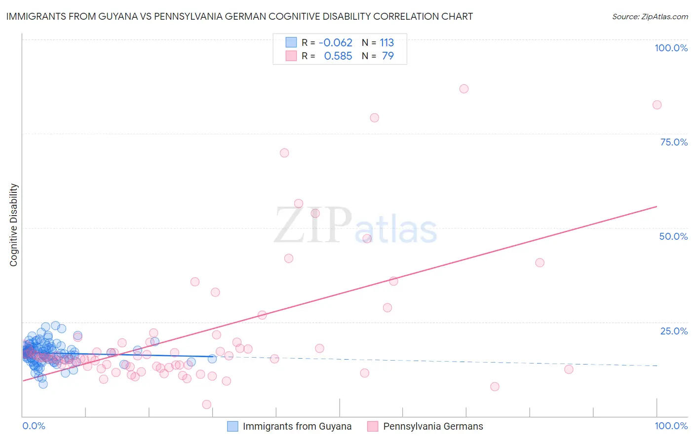 Immigrants from Guyana vs Pennsylvania German Cognitive Disability