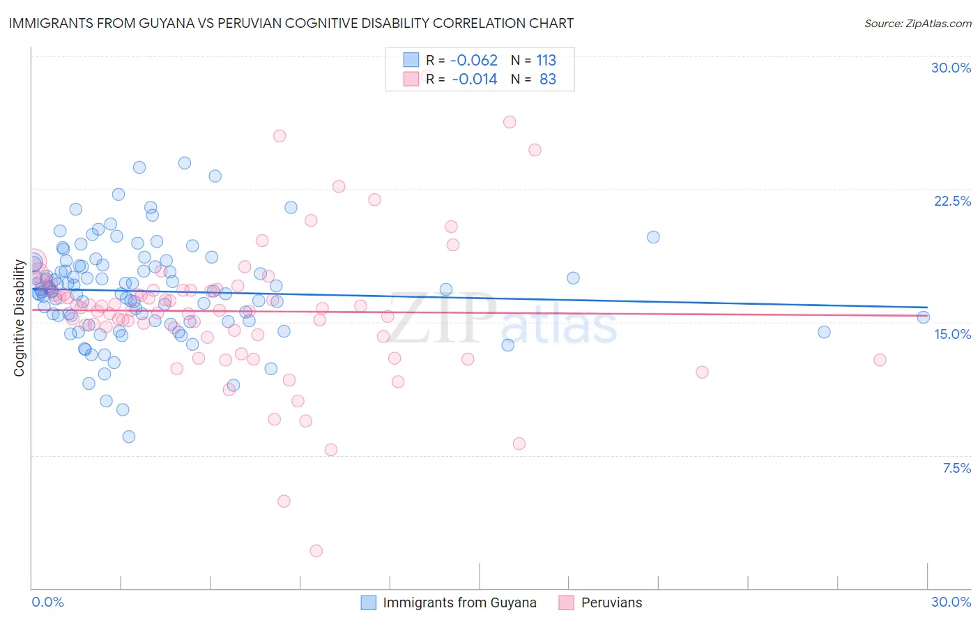 Immigrants from Guyana vs Peruvian Cognitive Disability