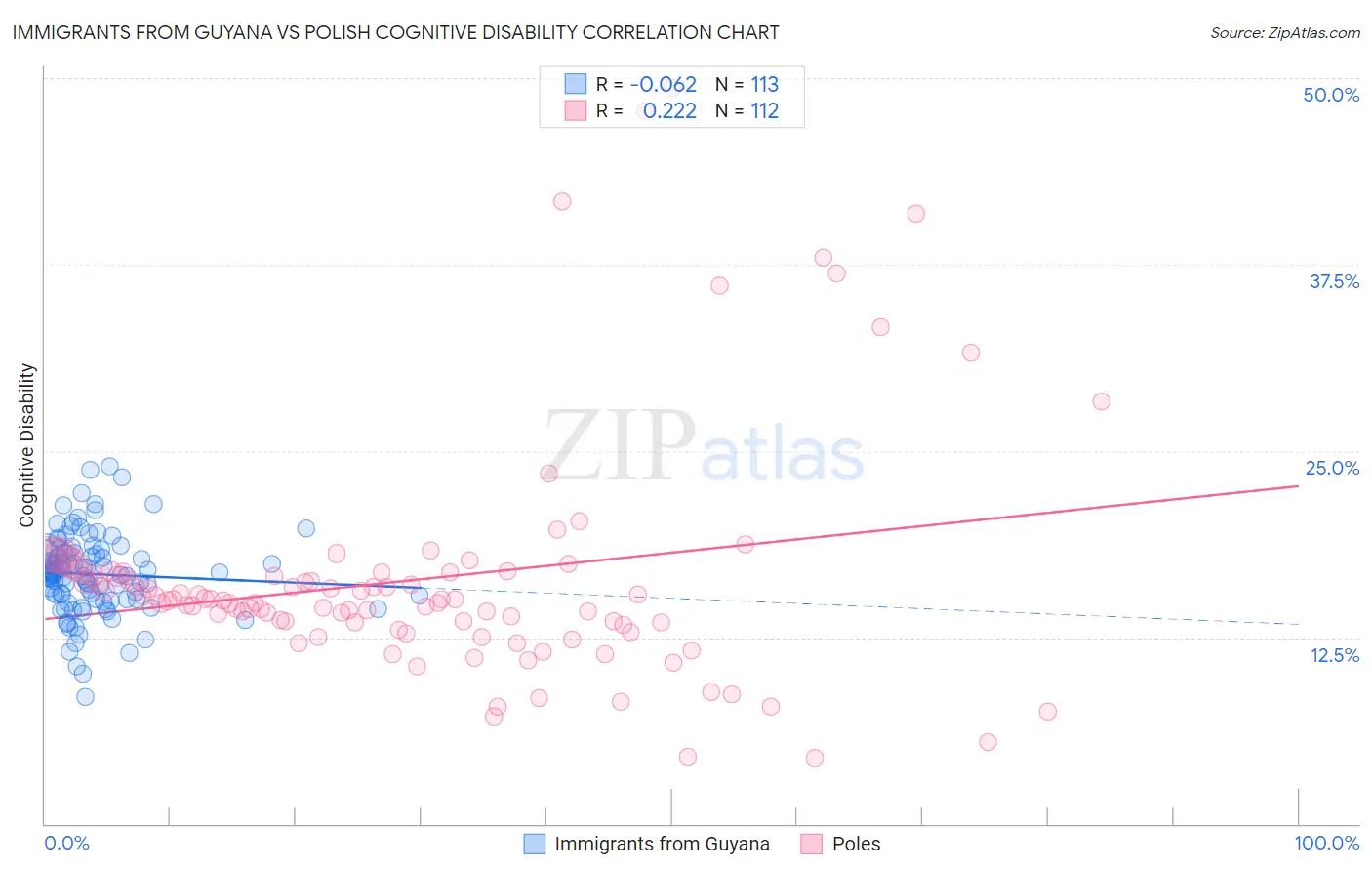 Immigrants from Guyana vs Polish Cognitive Disability