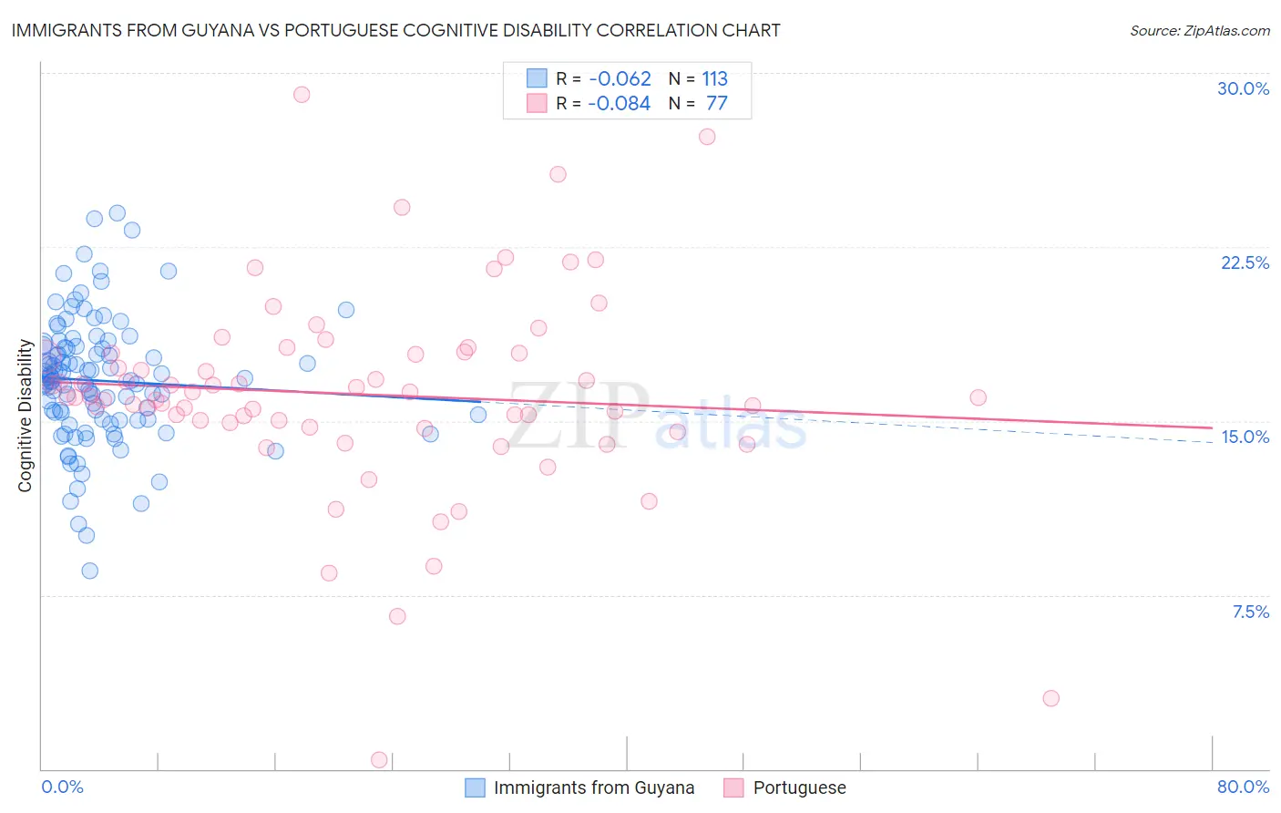 Immigrants from Guyana vs Portuguese Cognitive Disability