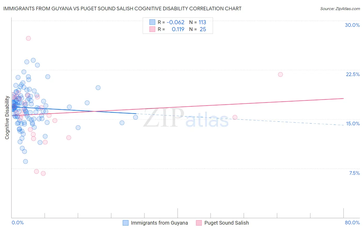 Immigrants from Guyana vs Puget Sound Salish Cognitive Disability