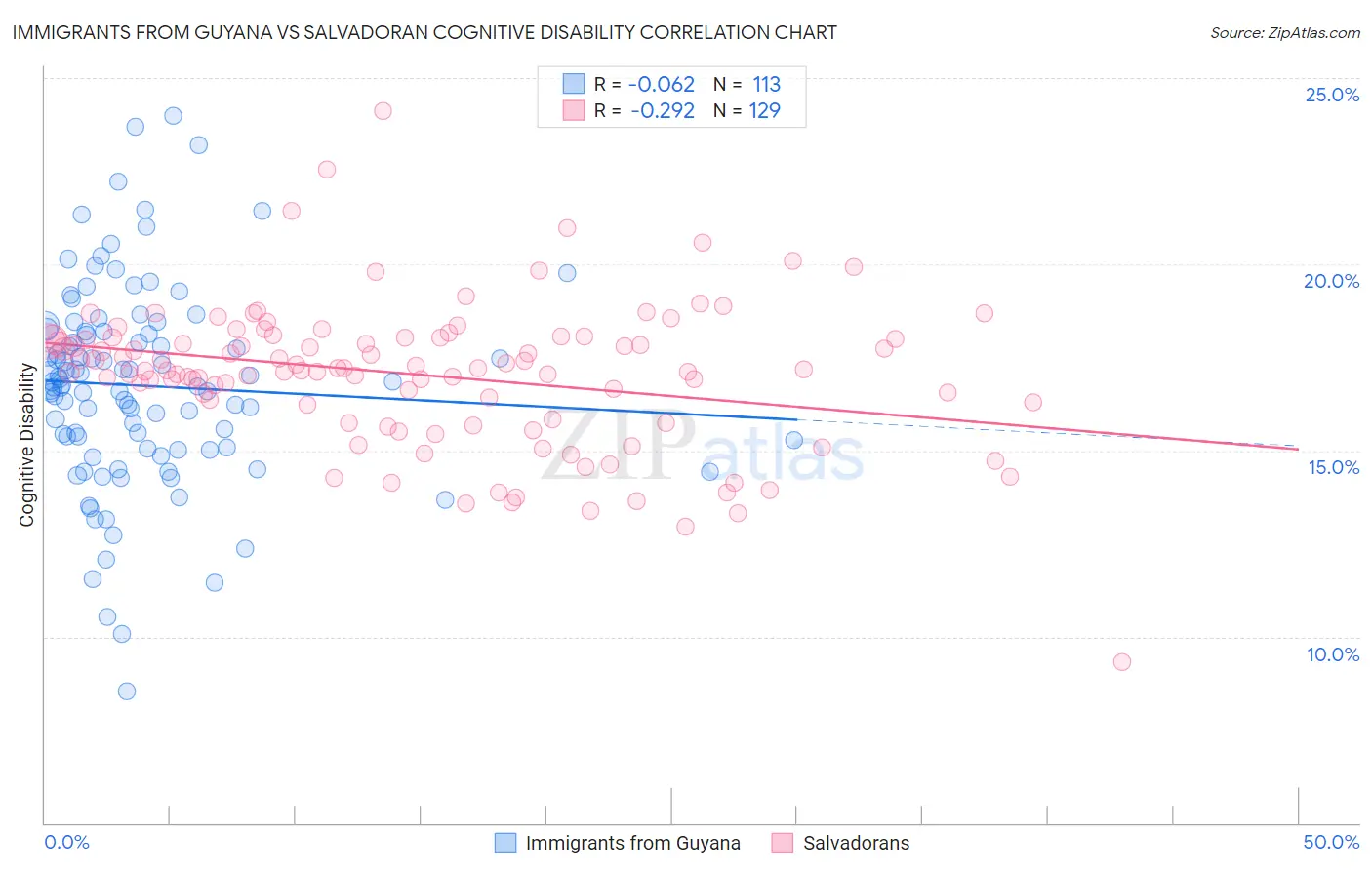 Immigrants from Guyana vs Salvadoran Cognitive Disability
