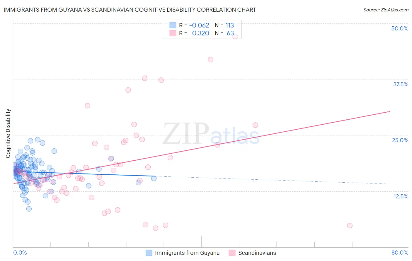 Immigrants from Guyana vs Scandinavian Cognitive Disability