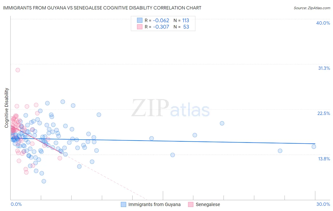 Immigrants from Guyana vs Senegalese Cognitive Disability