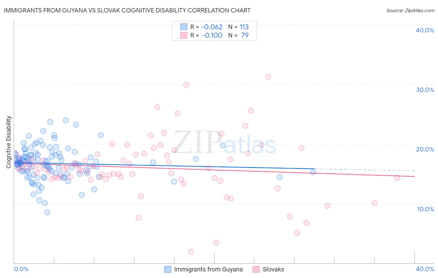 Immigrants from Guyana vs Slovak Cognitive Disability