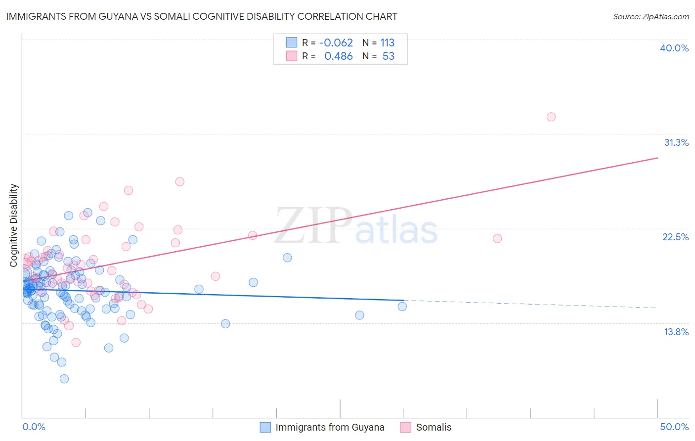 Immigrants from Guyana vs Somali Cognitive Disability
