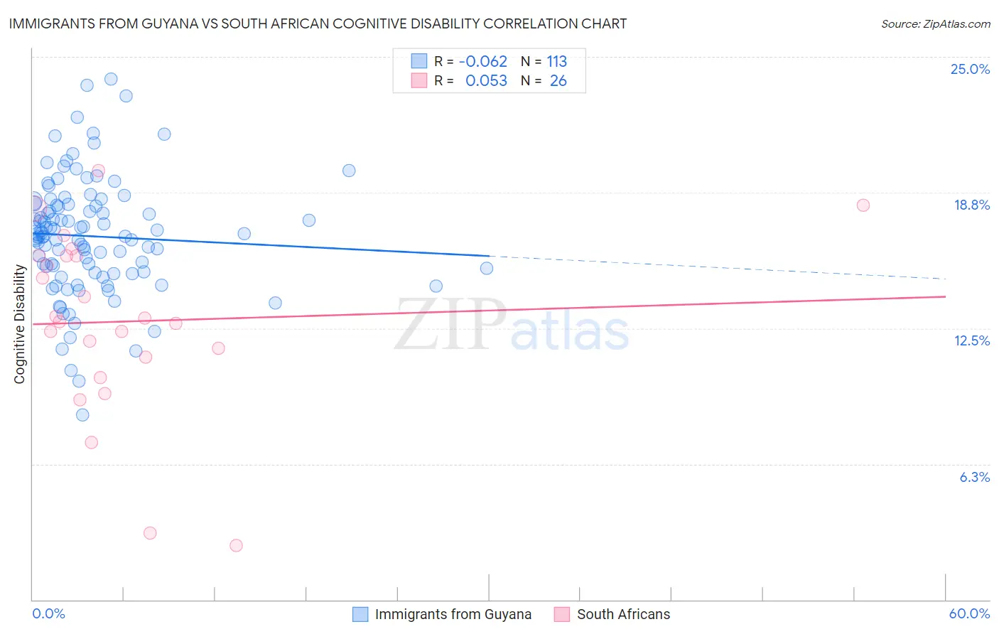 Immigrants from Guyana vs South African Cognitive Disability