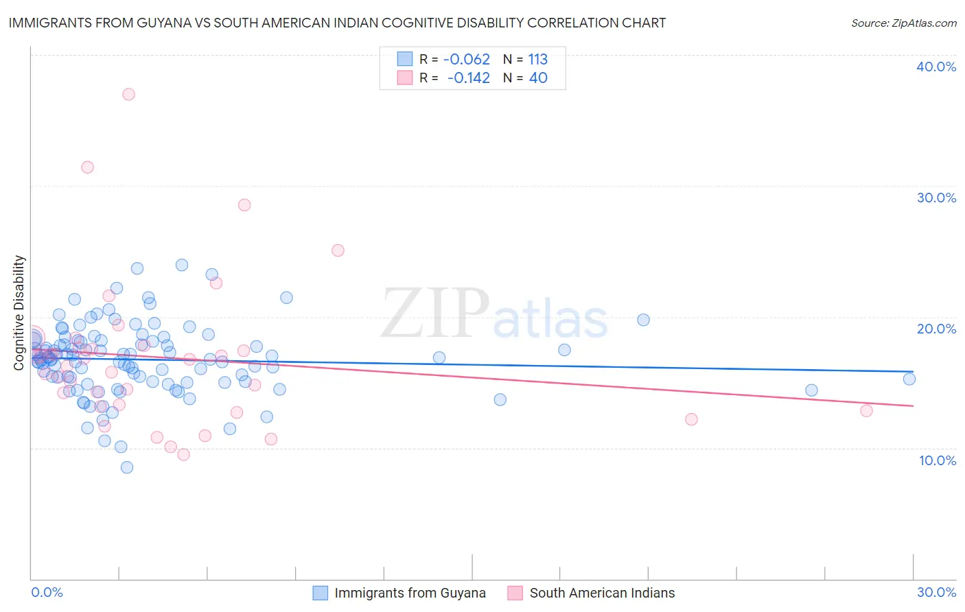 Immigrants from Guyana vs South American Indian Cognitive Disability