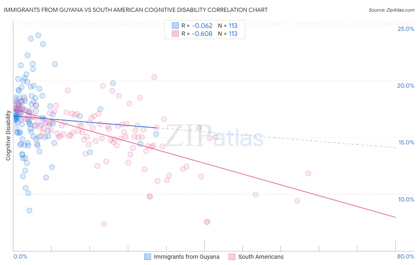 Immigrants from Guyana vs South American Cognitive Disability
