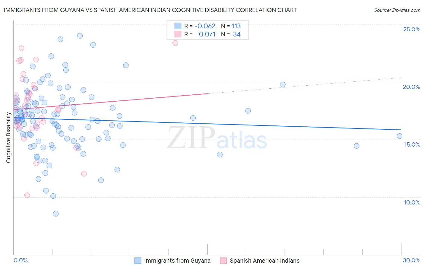 Immigrants from Guyana vs Spanish American Indian Cognitive Disability