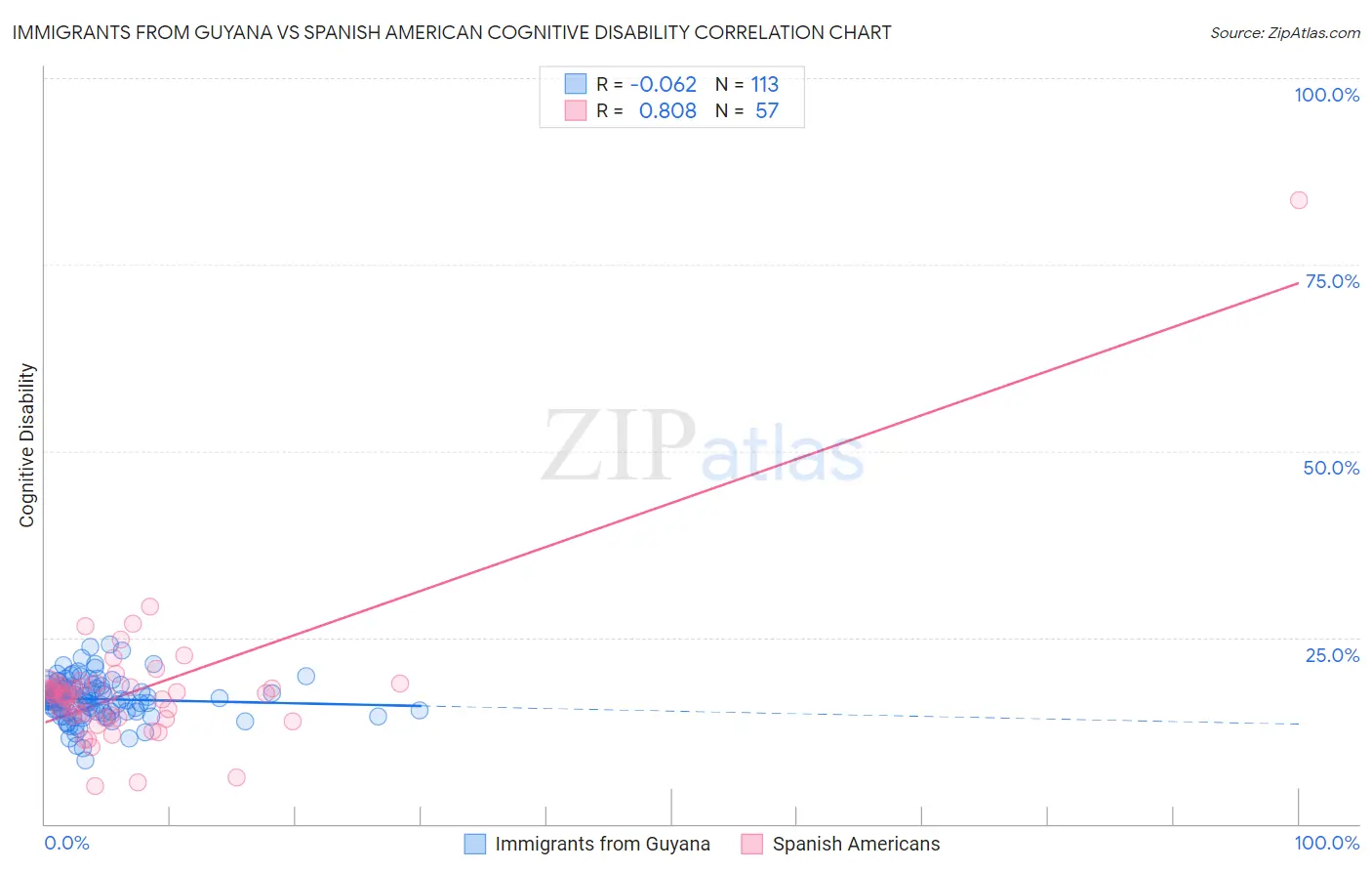 Immigrants from Guyana vs Spanish American Cognitive Disability