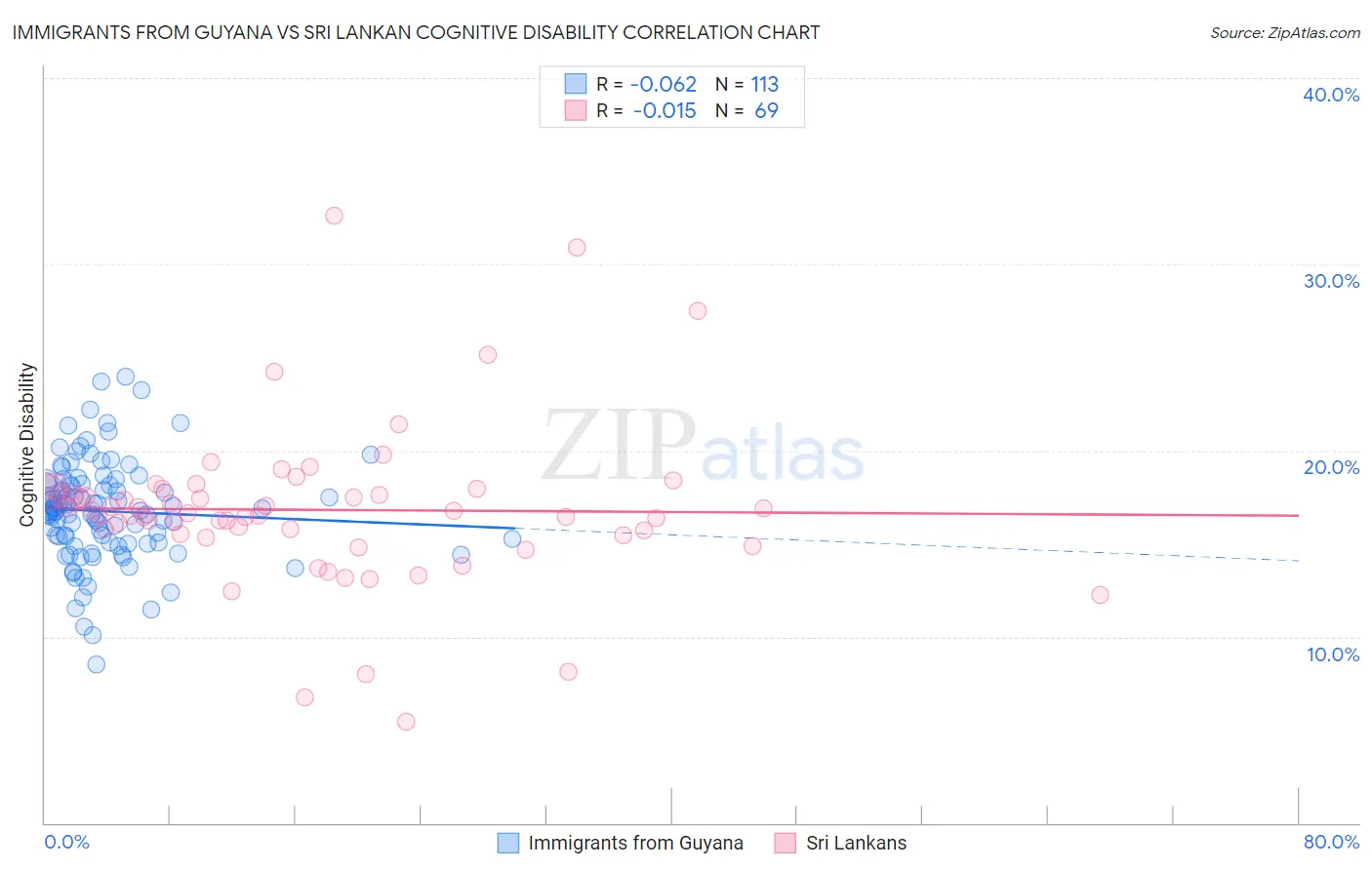 Immigrants from Guyana vs Sri Lankan Cognitive Disability
