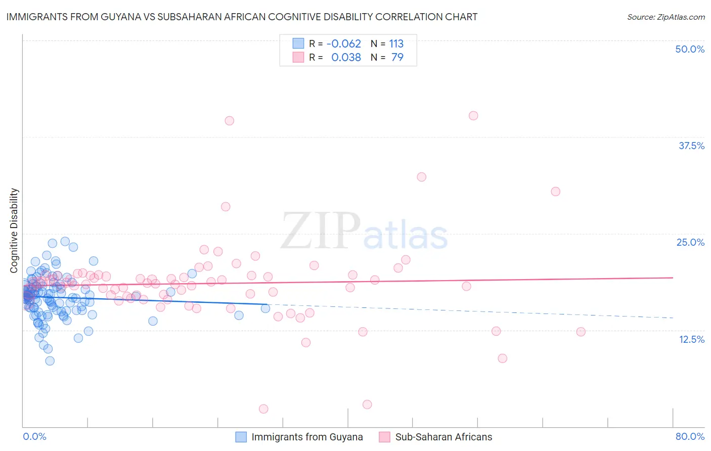 Immigrants from Guyana vs Subsaharan African Cognitive Disability