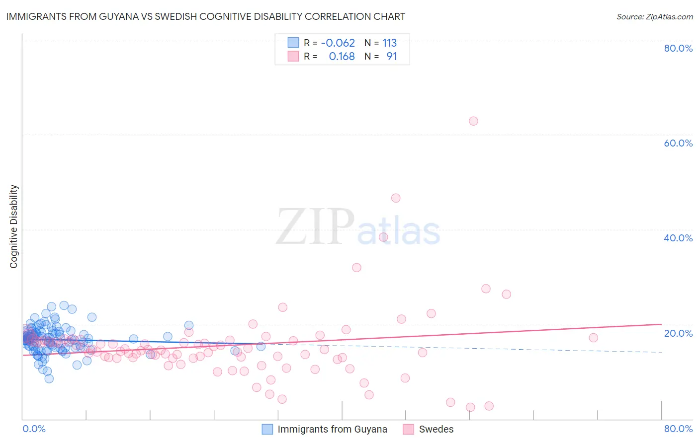 Immigrants from Guyana vs Swedish Cognitive Disability
