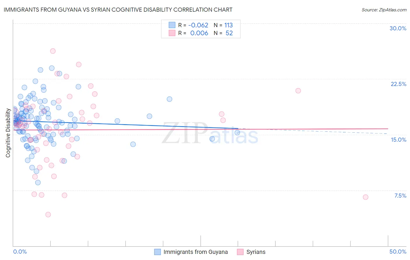Immigrants from Guyana vs Syrian Cognitive Disability