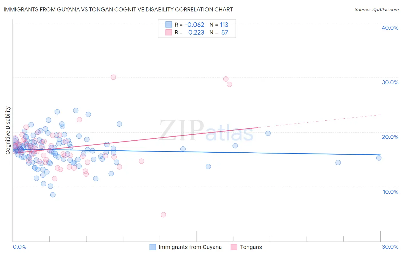 Immigrants from Guyana vs Tongan Cognitive Disability