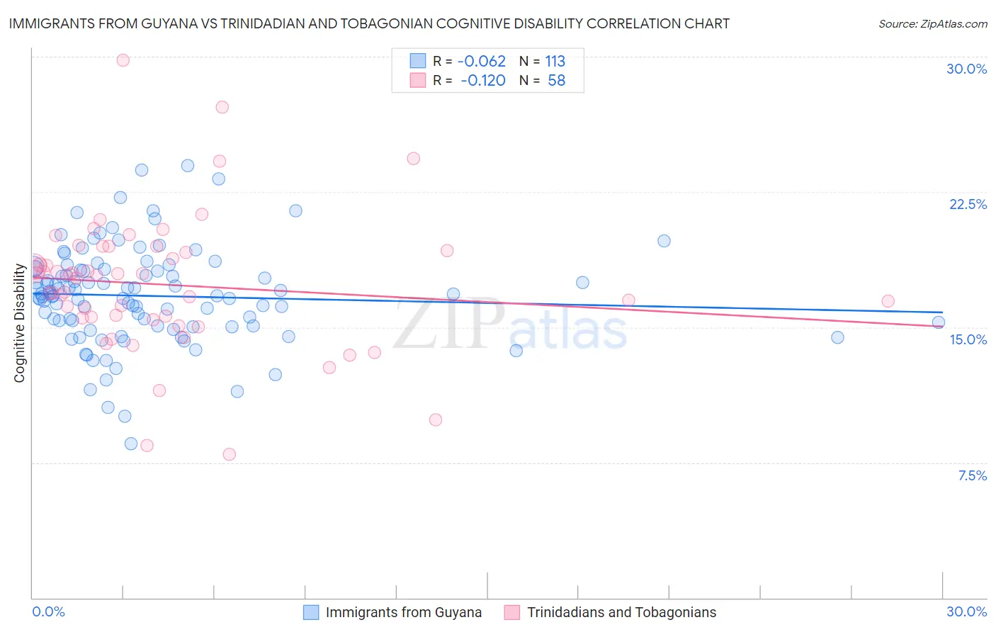 Immigrants from Guyana vs Trinidadian and Tobagonian Cognitive Disability