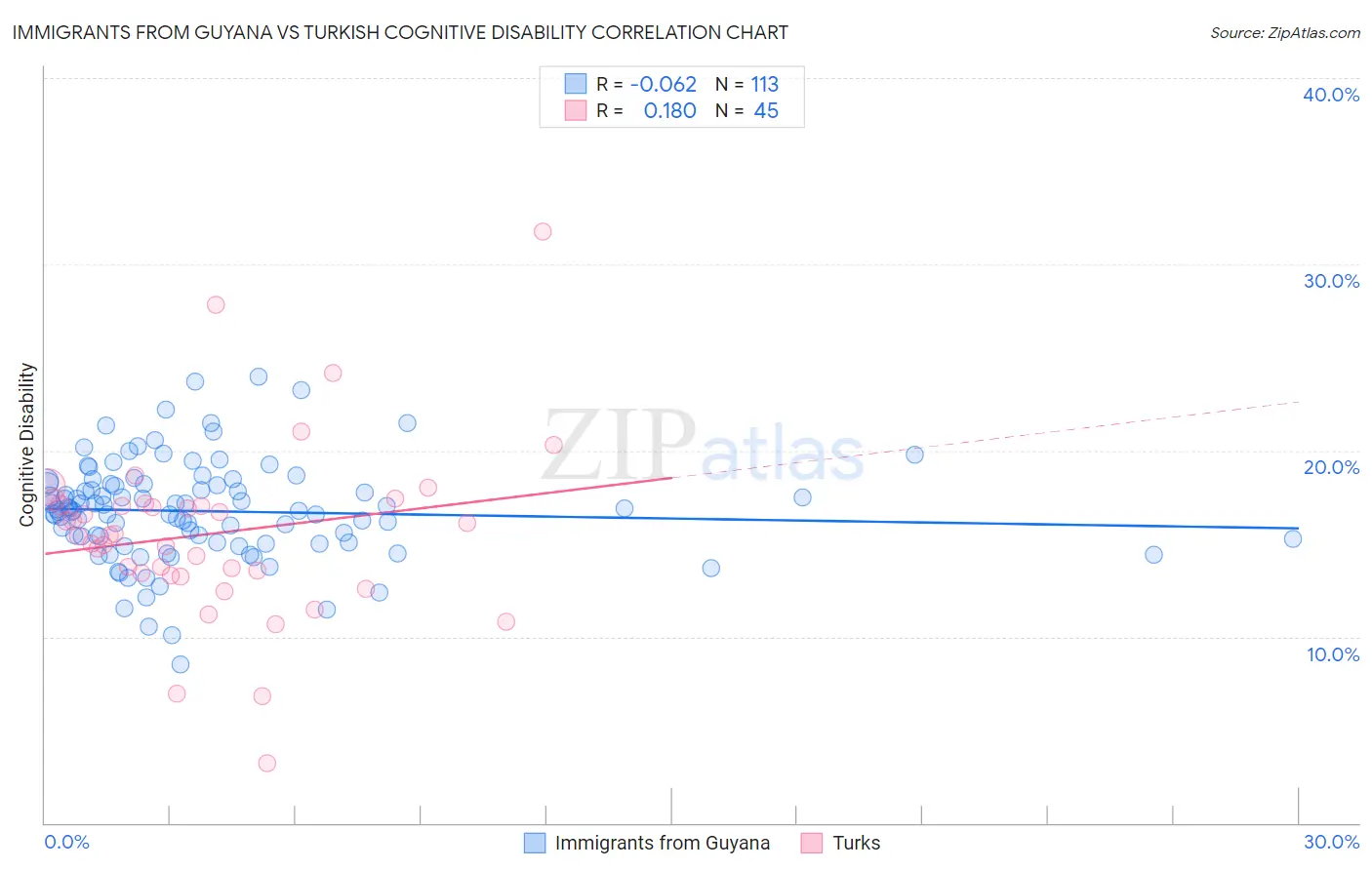 Immigrants from Guyana vs Turkish Cognitive Disability