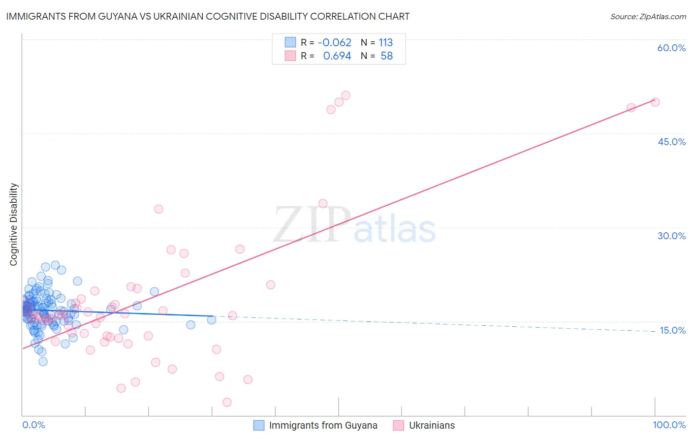 Immigrants from Guyana vs Ukrainian Cognitive Disability
