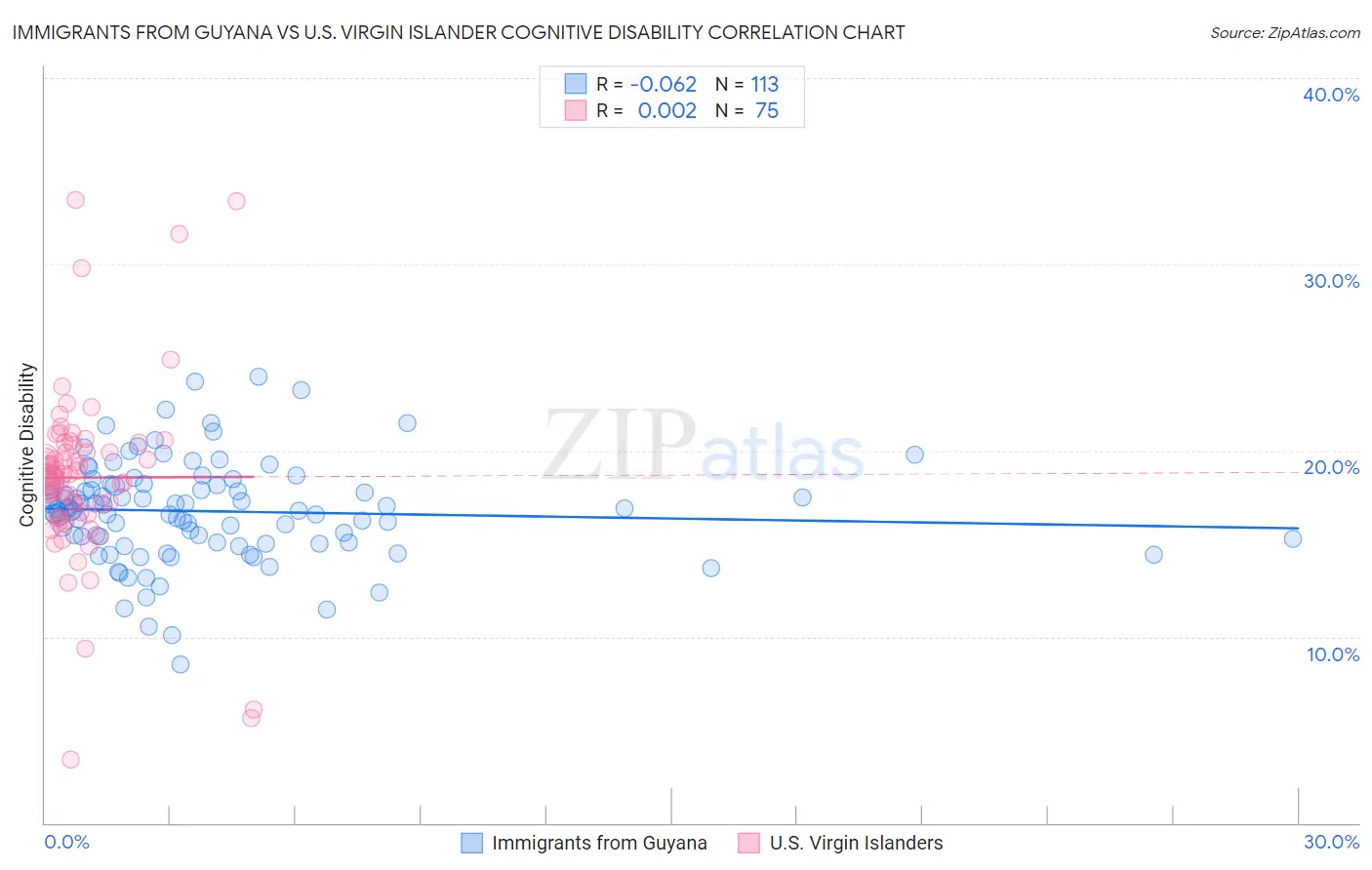 Immigrants from Guyana vs U.S. Virgin Islander Cognitive Disability
