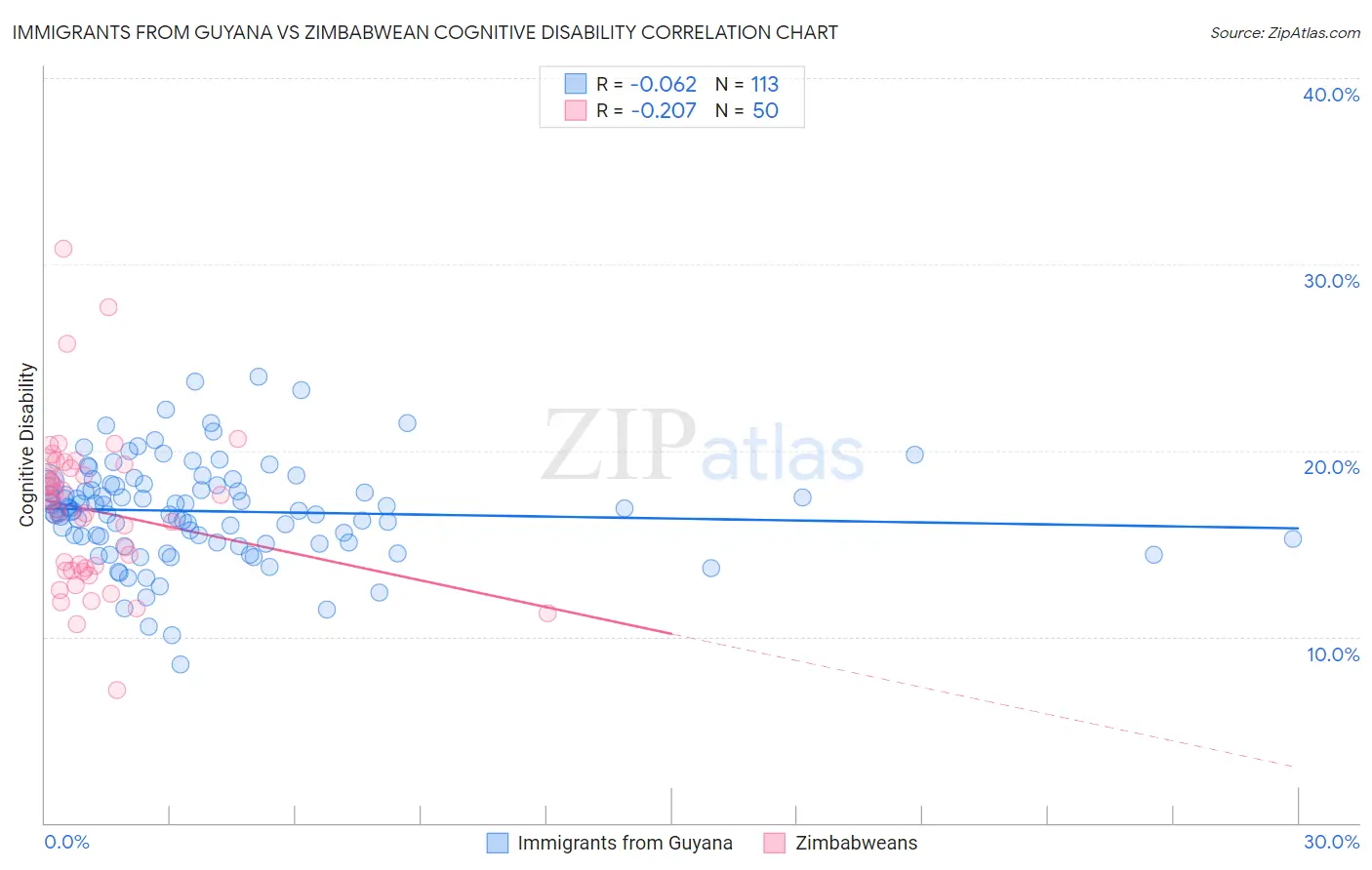 Immigrants from Guyana vs Zimbabwean Cognitive Disability