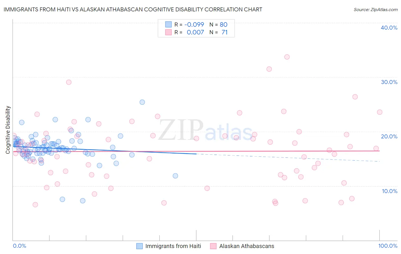 Immigrants from Haiti vs Alaskan Athabascan Cognitive Disability