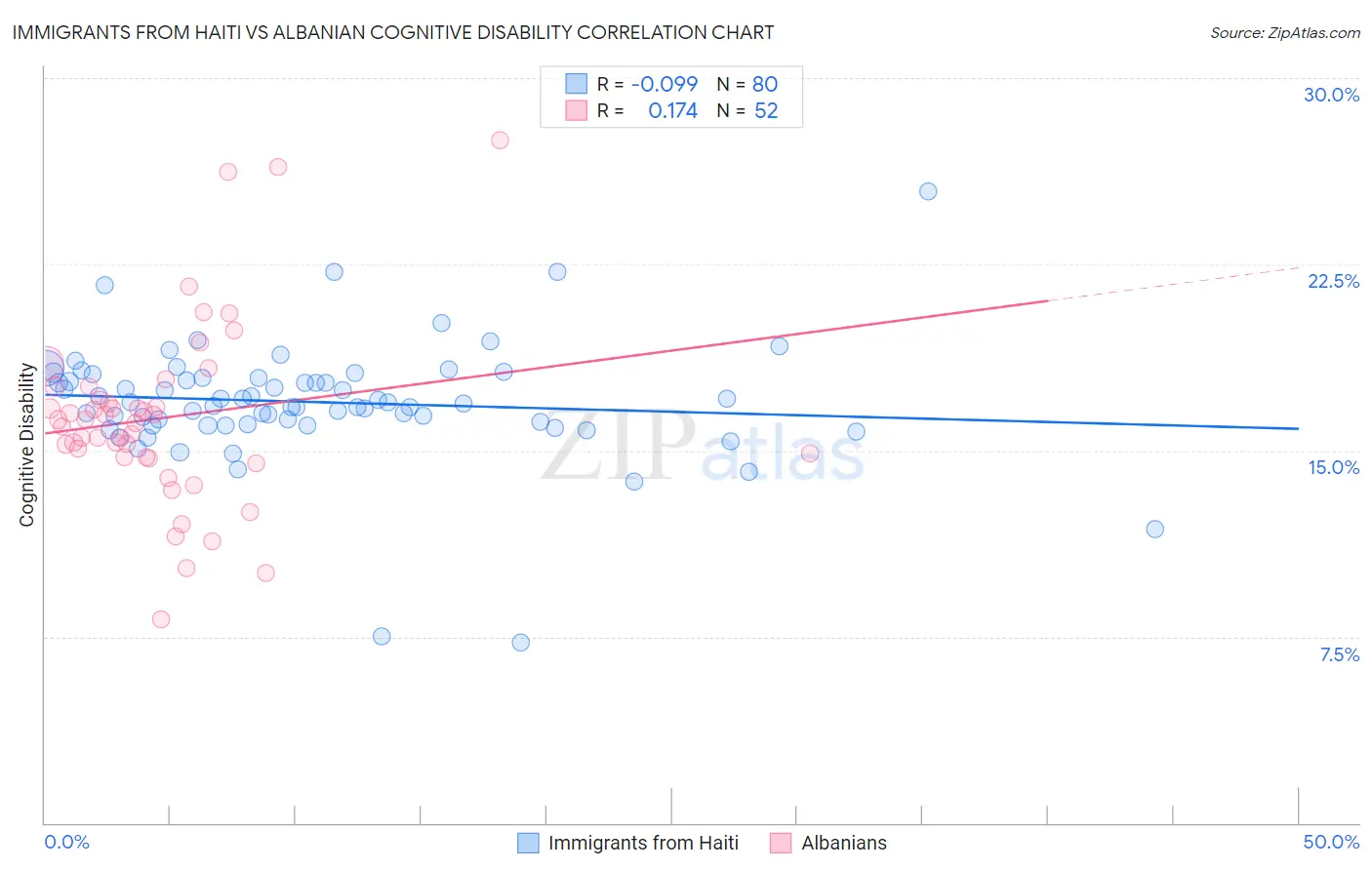 Immigrants from Haiti vs Albanian Cognitive Disability